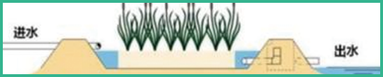 人工濕地，水平潛流人工濕地
